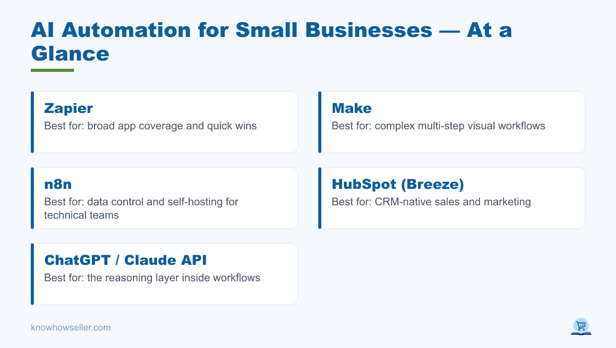 AI Automation for Small Businesses: What Works — at a glance