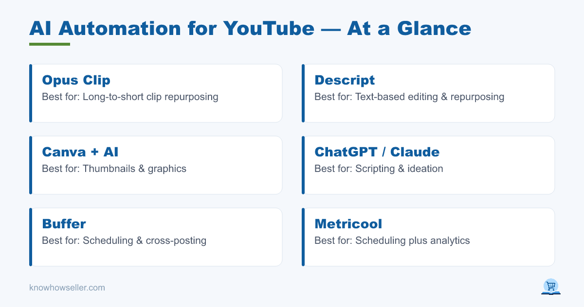 AI Automation for YouTube: 7 Tools That Save Time — at a glance