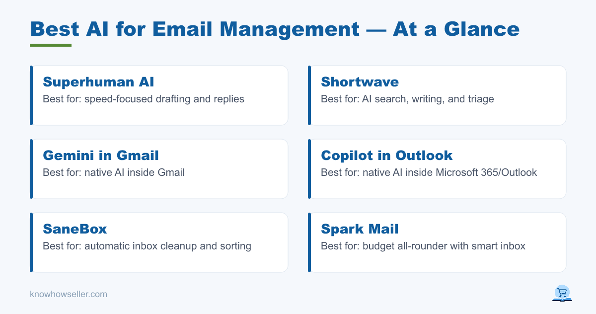 Best AI for Email Management: 7 Tools Tested — at a glance