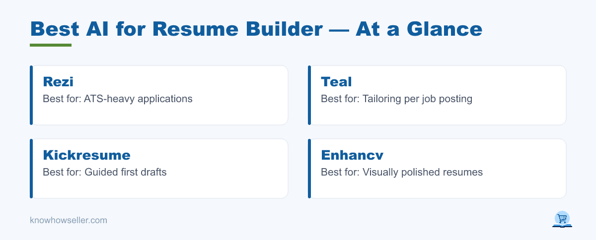 Best AI for Resume Builder: 6 Free Tools Tested — at a glance