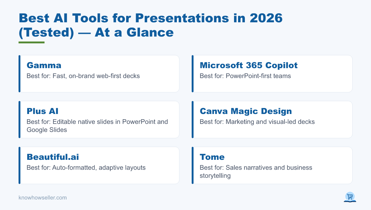 Best AI Tools for Presentations in 2026 (Tested) — at a glance