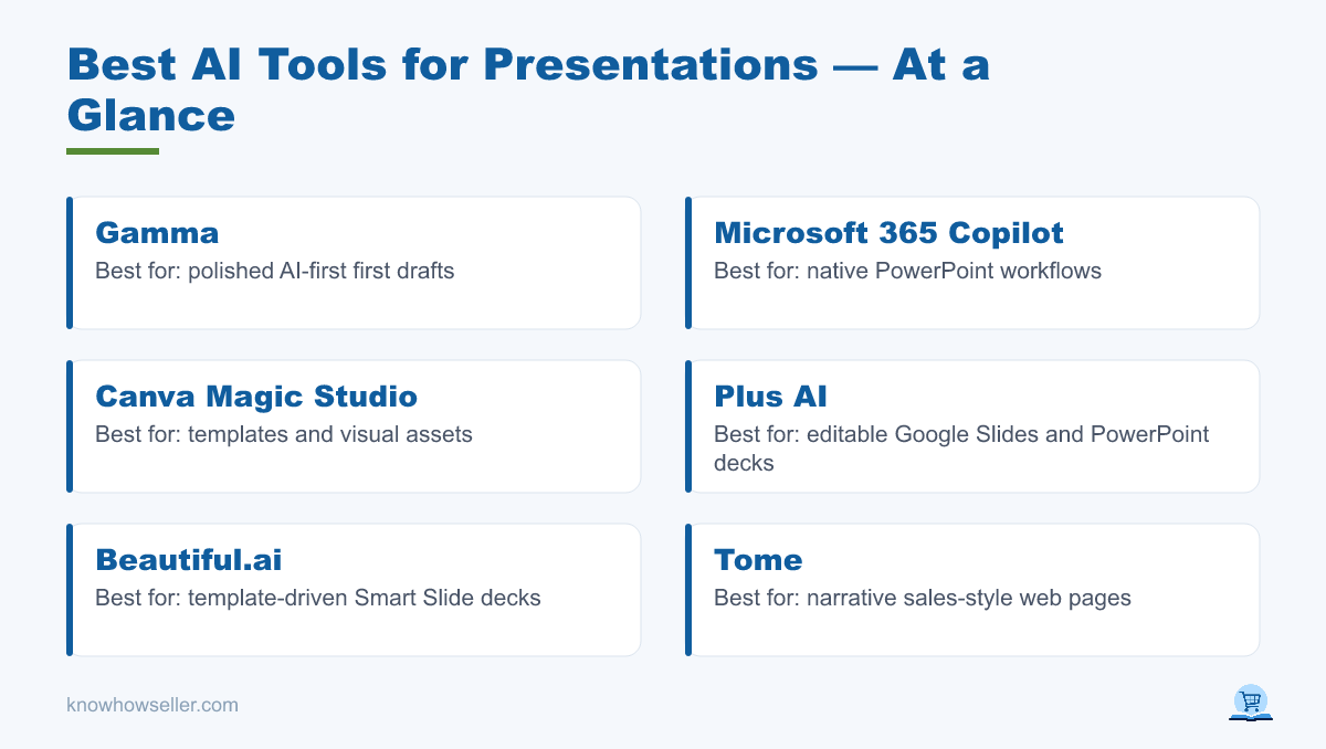 Best AI Tools for Presentations: 6 Tested on One Deck — at a glance