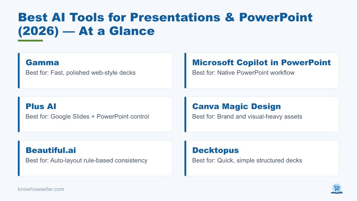 Best AI Tools for Presentations & PowerPoint (2026) — at a glance