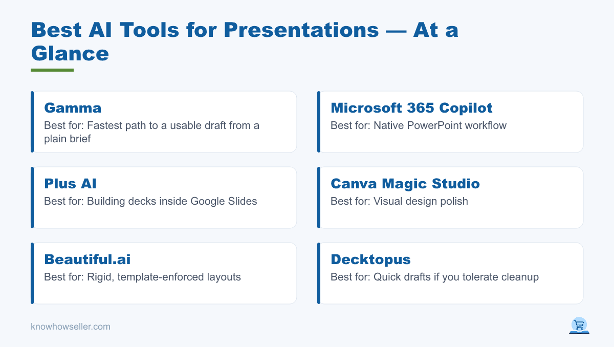 Best AI Tools for Presentations: 7 Tested on One Brief — at a glance