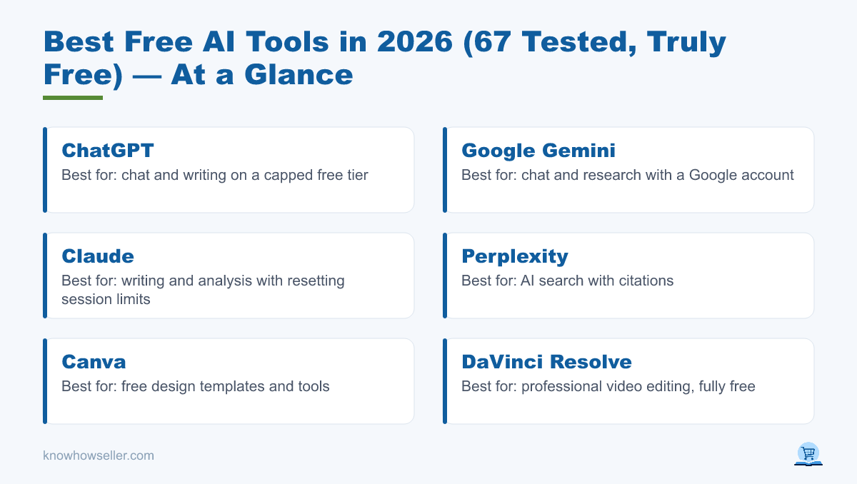 Best Free AI Tools in 2026 (67 Tested, Truly Free) — at a glance