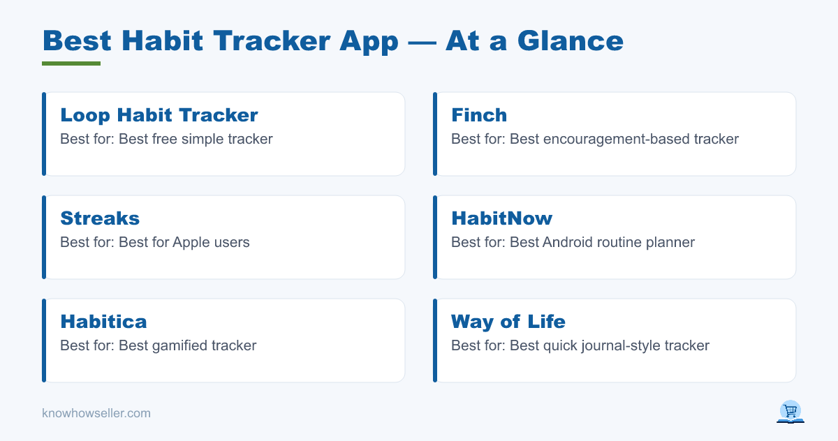 Best Habit Tracker App: 6 Tested for 30 Days — at a glance