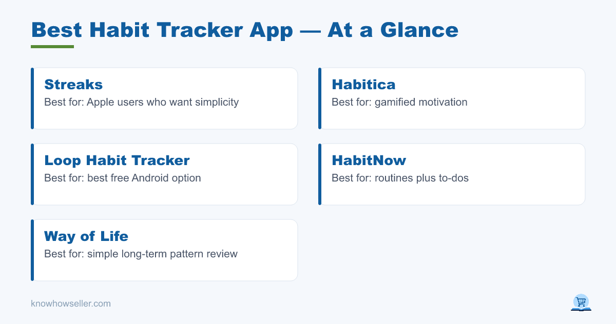 Best Habit Tracker App: I Tested 5 for 30 Days Each — at a glance