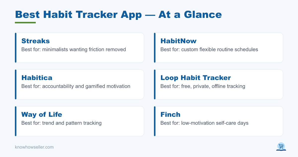 Best Habit Tracker App: Hands-On Discipline Test — at a glance