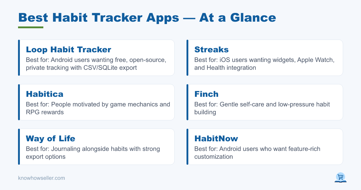 Best Habit Tracker Apps: 7 Tested, Only 2 Survived — at a glance
