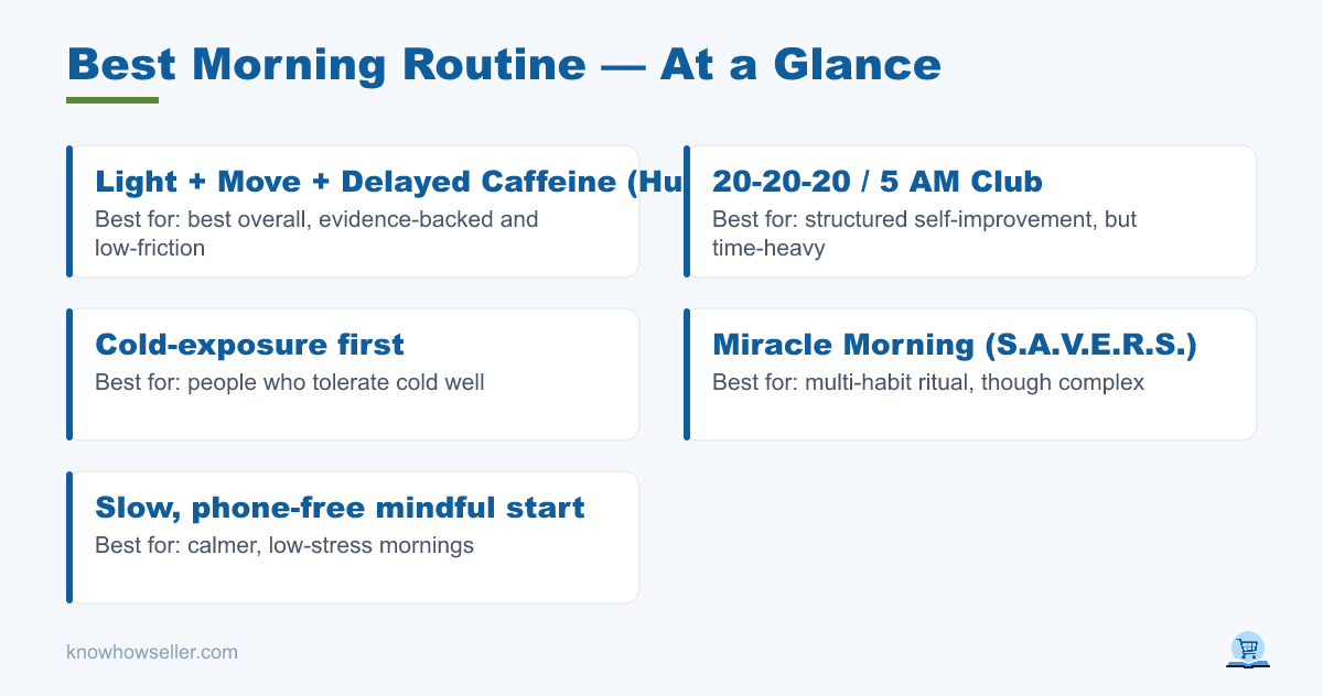 Best Morning Routine: I Tested 5 Science-Based Ones — at a glance