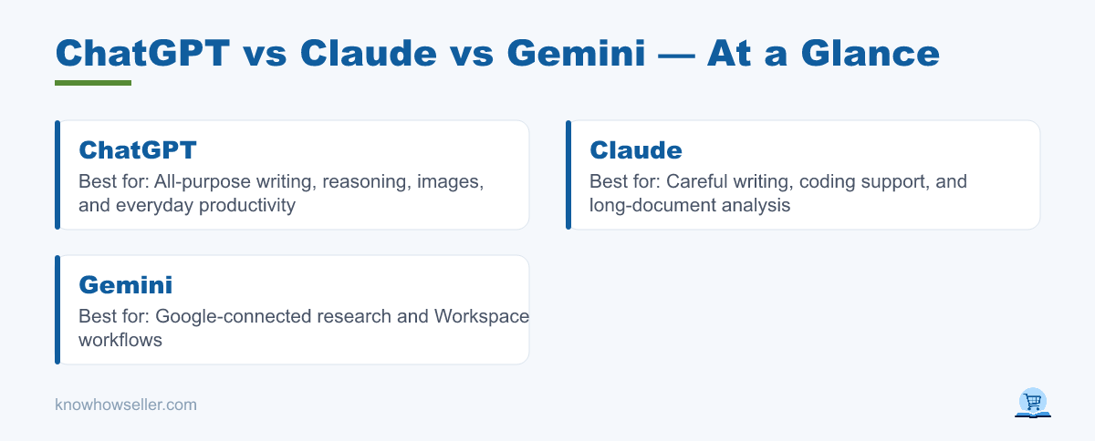 ChatGPT vs Claude vs Gemini: 20 Prompts Tested (2026) — at a glance