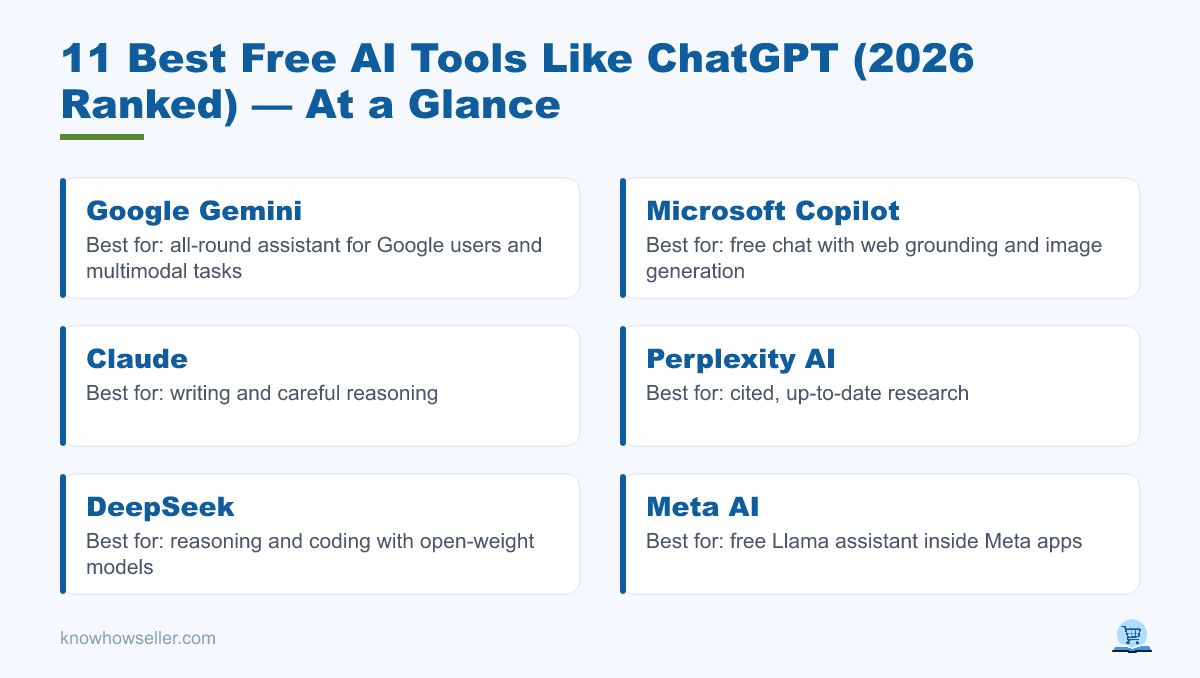 11 Best Free AI Tools Like ChatGPT (2026 Ranked) — at a glance