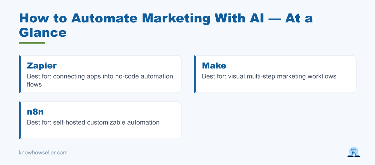 How to Automate Marketing With AI: 7 Tested Workflows — at a glance