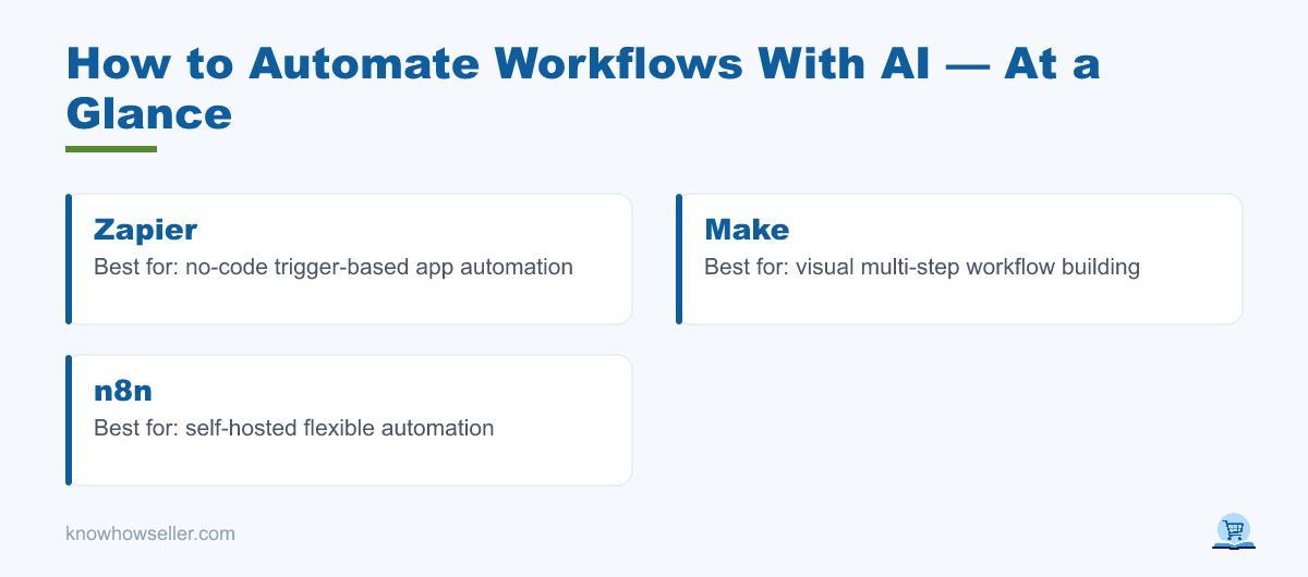 How to Automate Workflows With AI: 2026 Playbook — at a glance