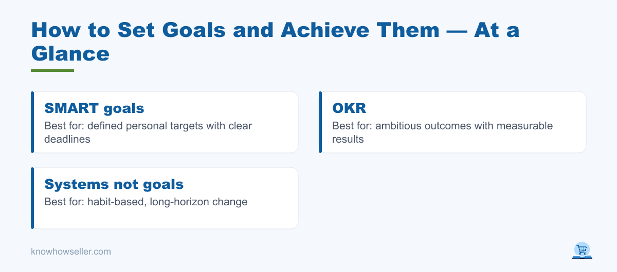 How to Set Goals and Achieve Them: A 6-Step System — at a glance