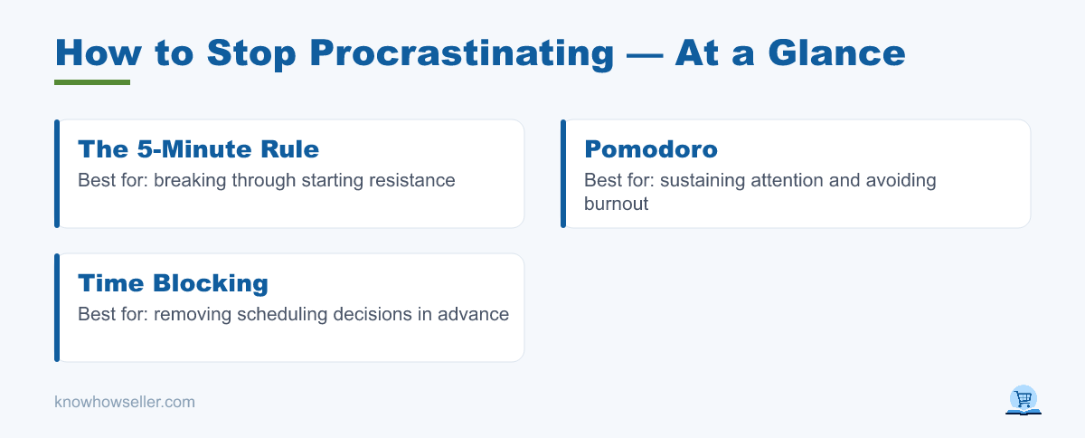 How to Stop Procrastinating: 3 Methods Tested — at a glance