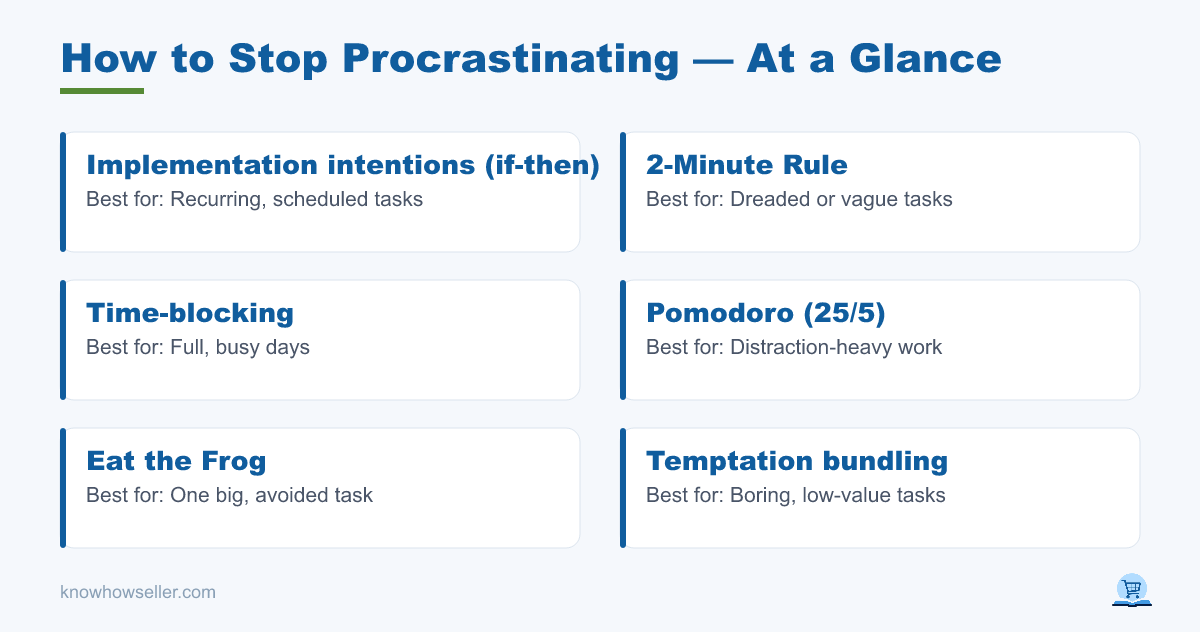 How to Stop Procrastinating: 8 Methods Ranked — at a glance