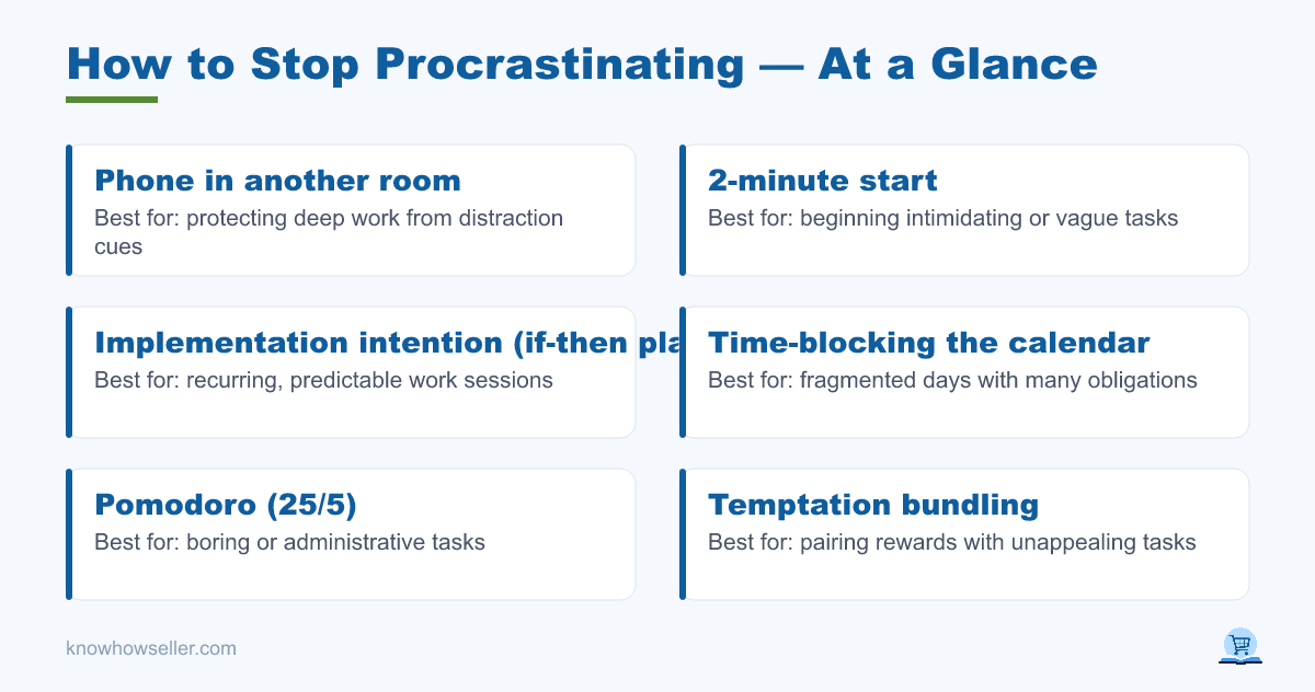 How to Stop Procrastinating: 9 Techniques Ranked — at a glance