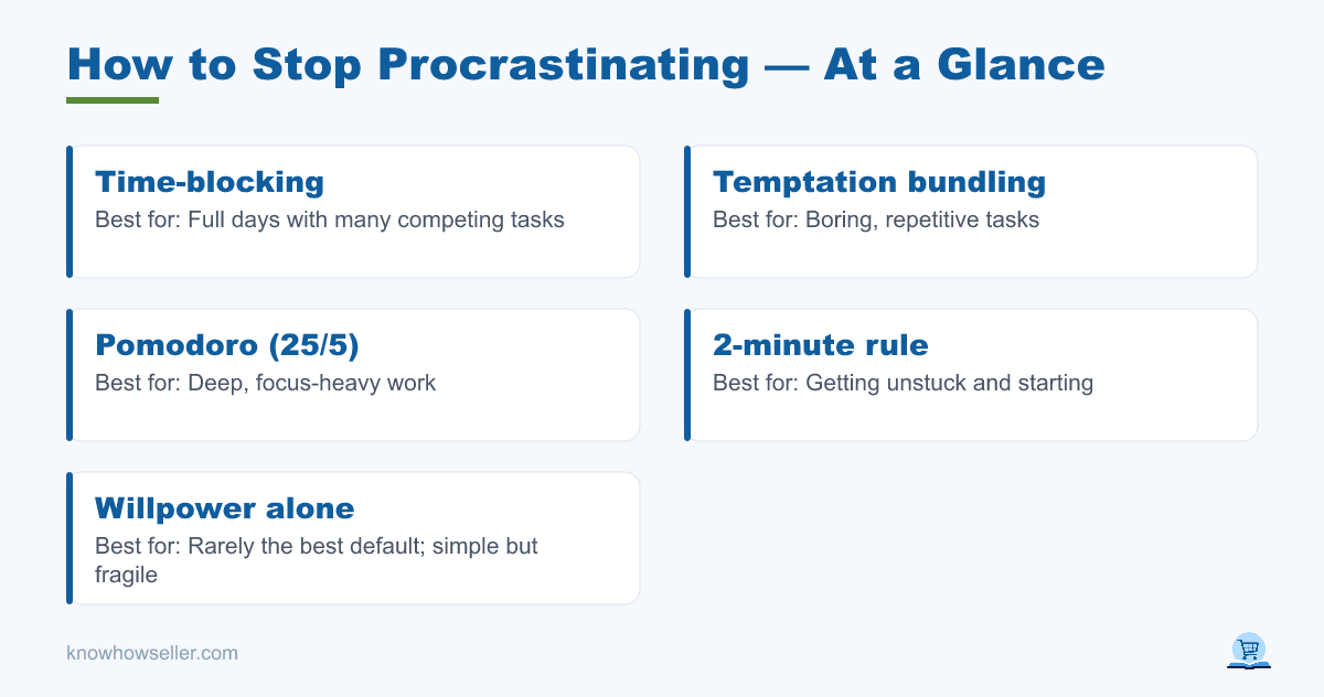 How to Stop Procrastinating: 7 Methods Tested & Ranked — at a glance