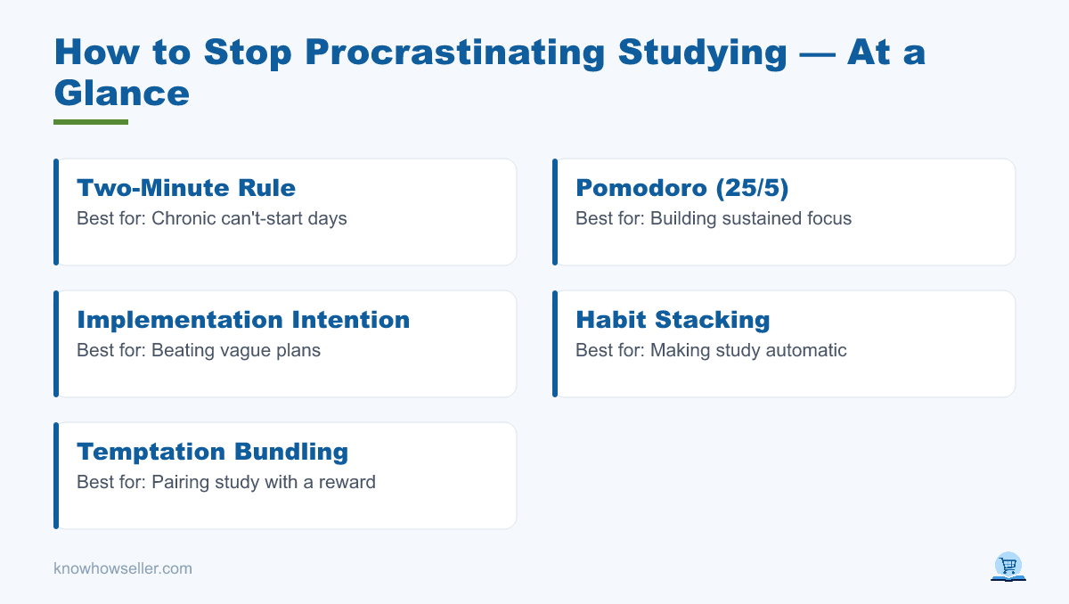 How to Stop Procrastinating Studying: A Student Playbook — at a glance