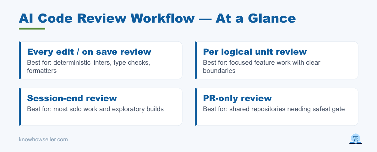 AI Code Review Workflow: Stop the Churn Loop — at a glance