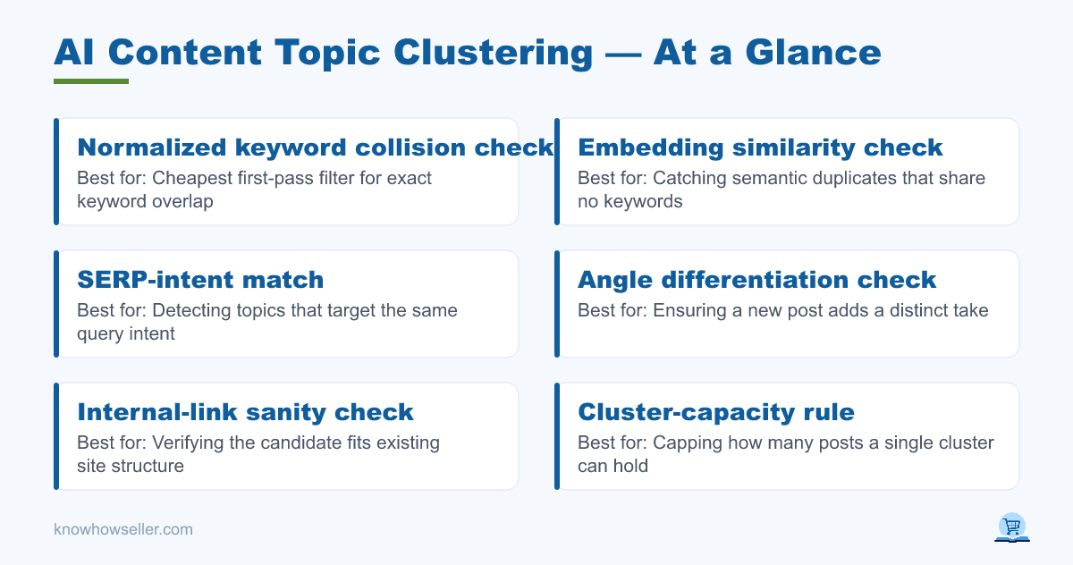 AI Content Topic Clustering: Stop Self-Cannibalizing Posts — at a glance