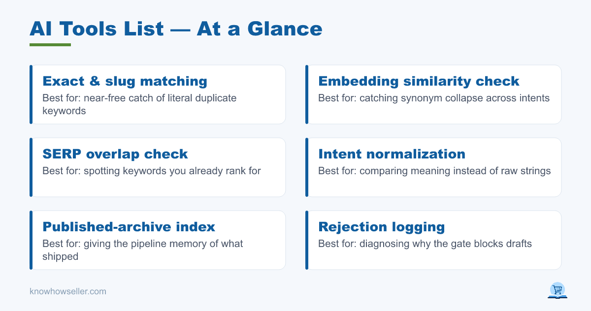 AI Tools List: Stop Duplicate AI Articles Before Generation — at a glance