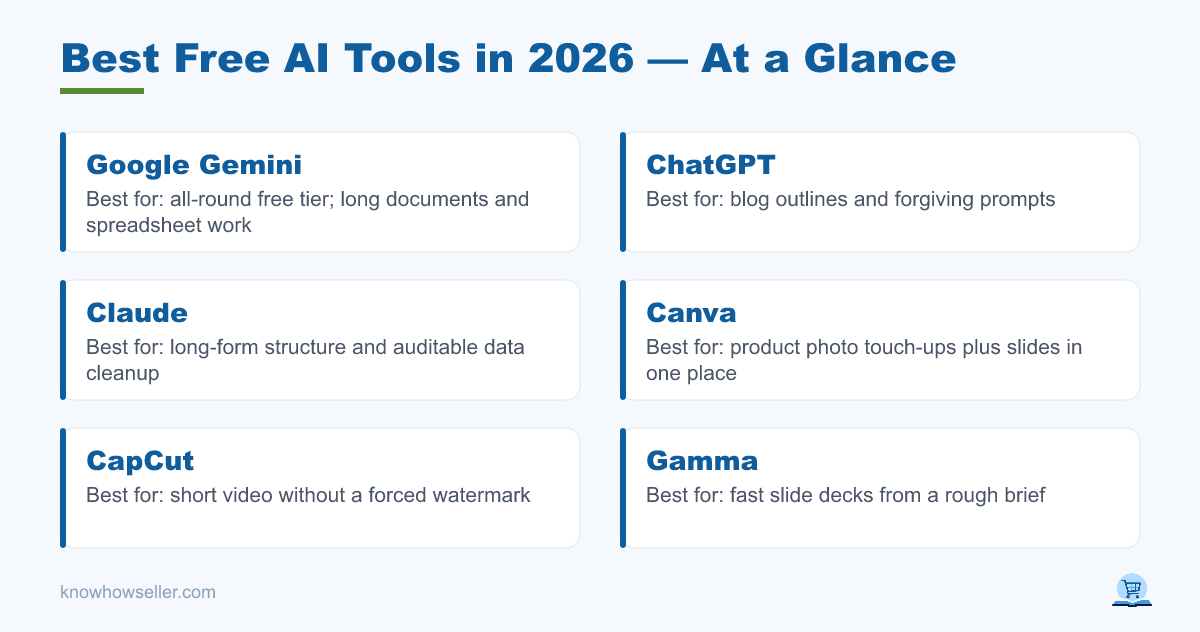 Best Free AI Tools in 2026: 22 Compared, 7 Worth It — at a glance