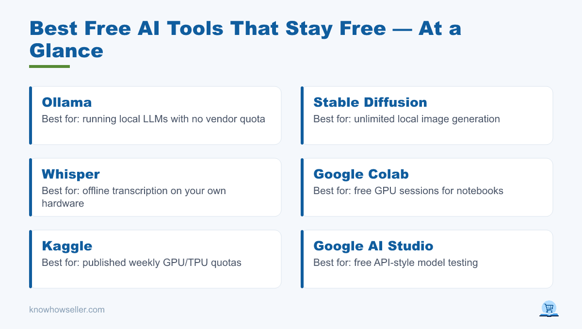 Best Free AI Tools That Stay Free: 20 Real Limits Tested — at a glance