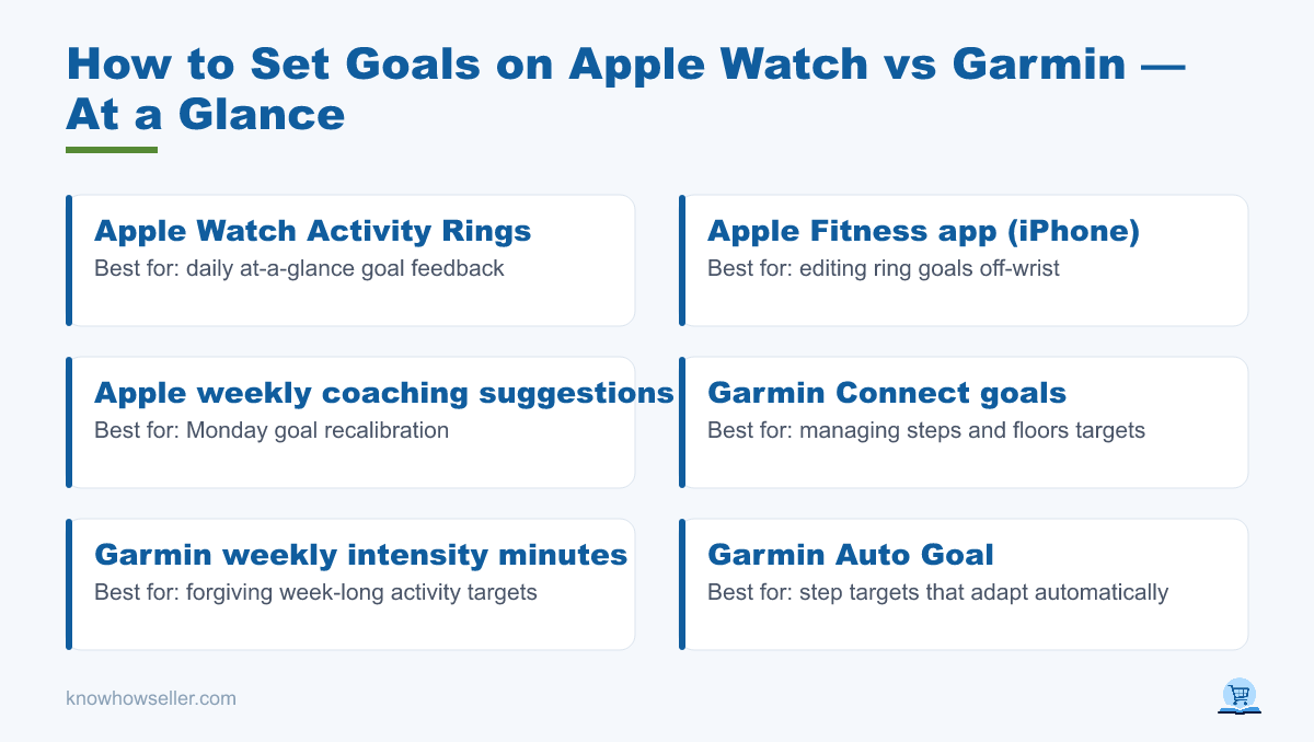 How to Set Goals on Apple Watch vs Garmin: 30-Day Test — at a glance