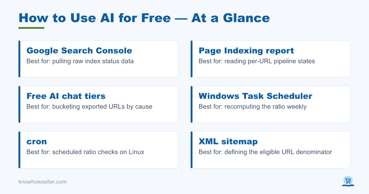 How to Use AI for Free: Let Indexing Set Post Volume — at a glance