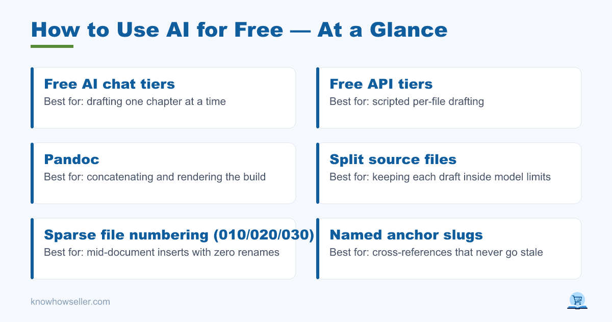 How to Use AI for Free: Write a Tech Book in a Day — at a glance