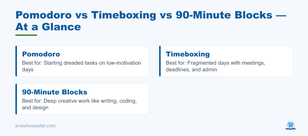 Pomodoro vs Timeboxing vs 90-Minute Blocks: 6-Week Test — at a glance