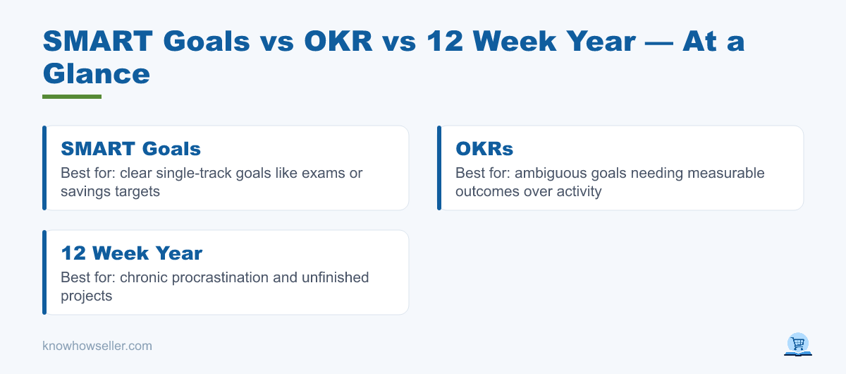SMART Goals vs OKR vs 12 Week Year: Which Fits You? — at a glance