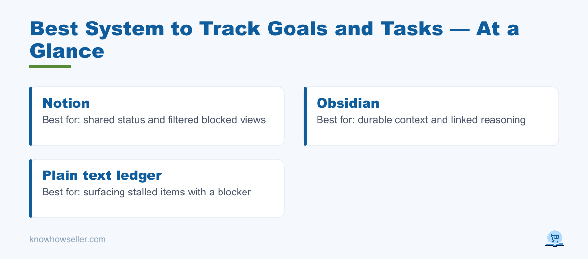 Best System to Track Goals and Tasks: 3 Compared — at a glance